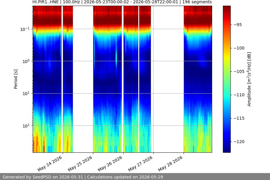 spectrogram week