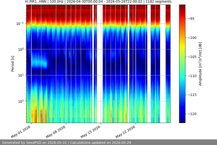 spectrogram month