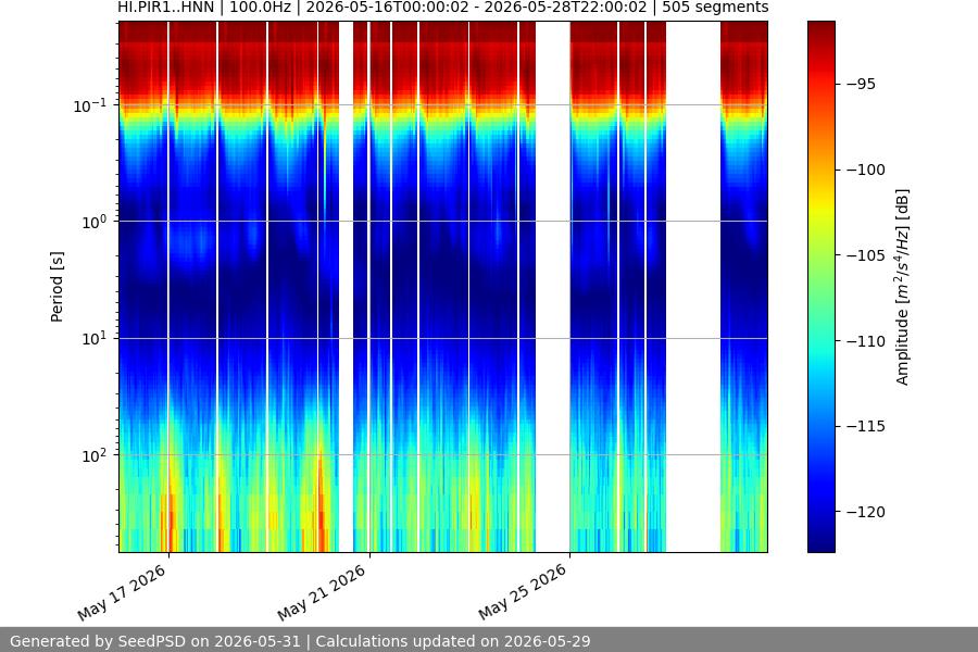 spectrogram two_weeks
