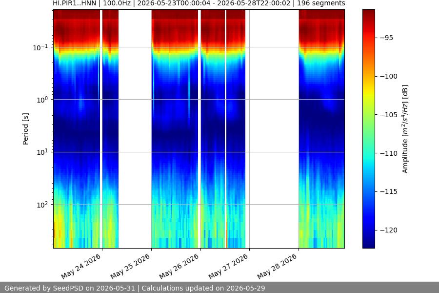 spectrogram week