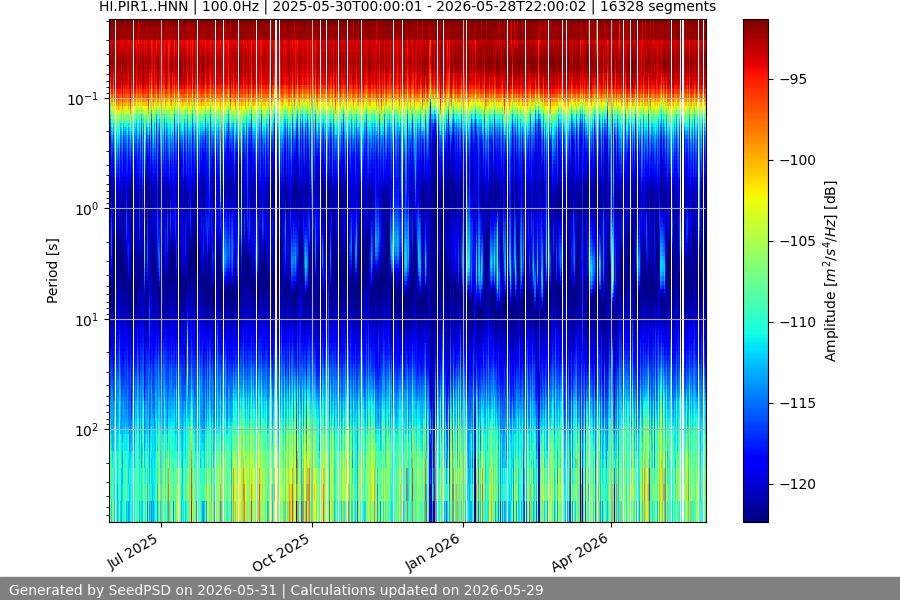 spectrogram year