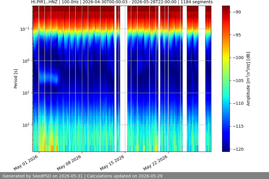 spectrogram month