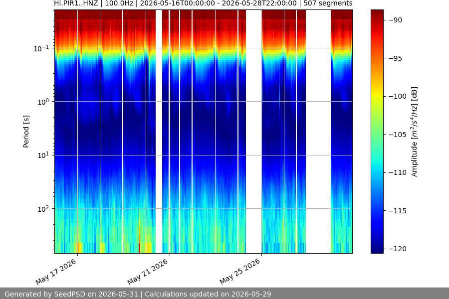 spectrogram two_weeks