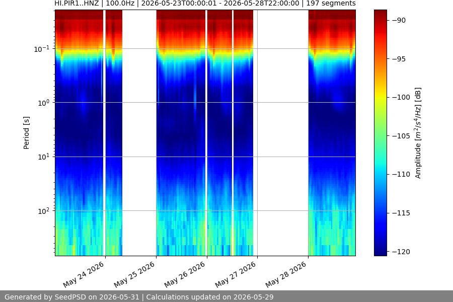spectrogram week