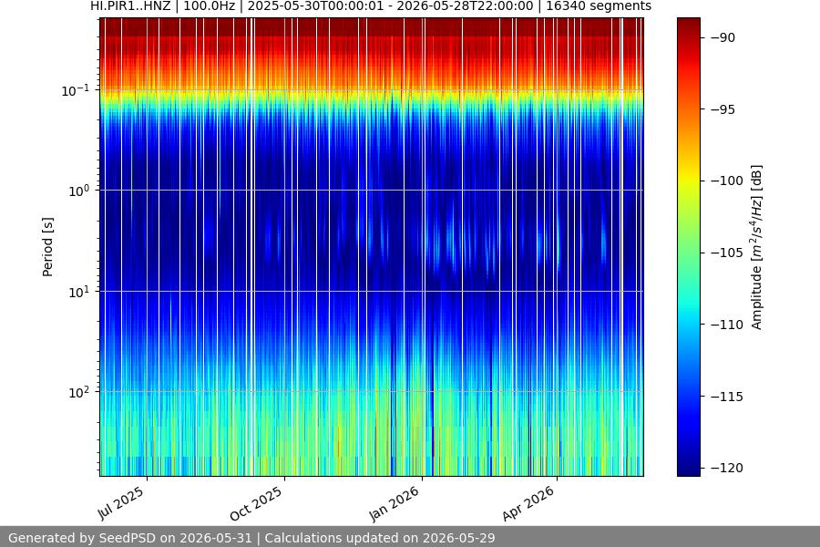 spectrogram year