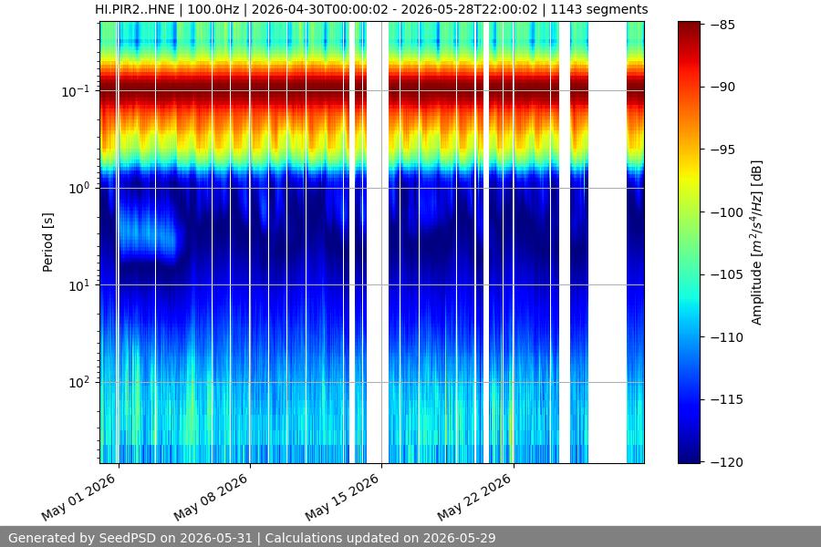 spectrogram month