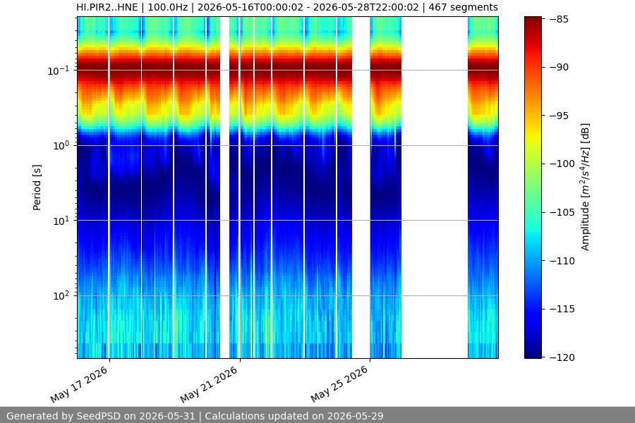 spectrogram two_weeks