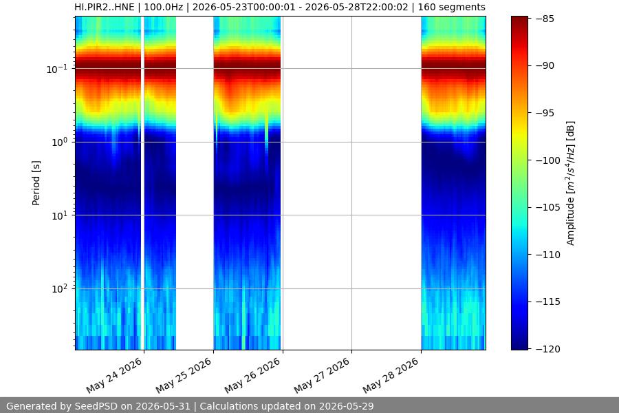 spectrogram week