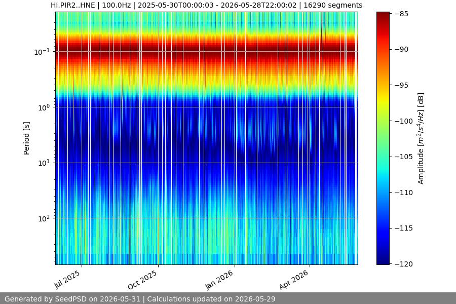 spectrogram year