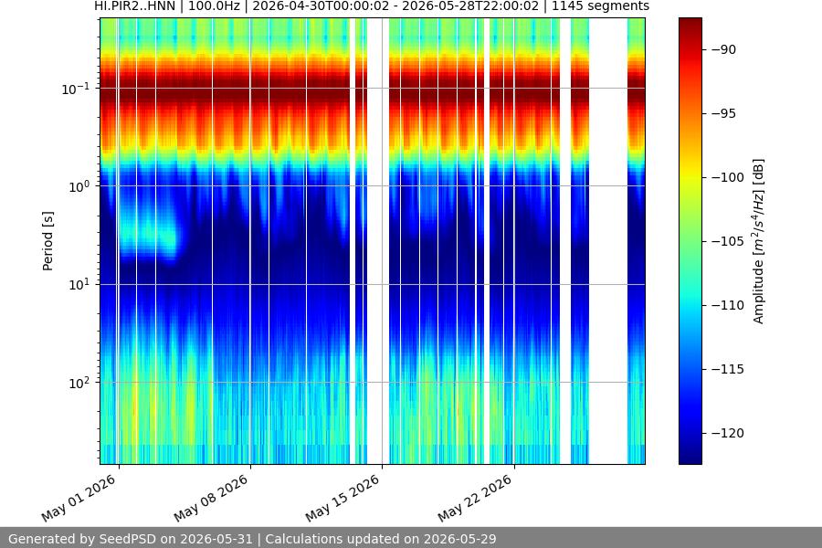 spectrogram month
