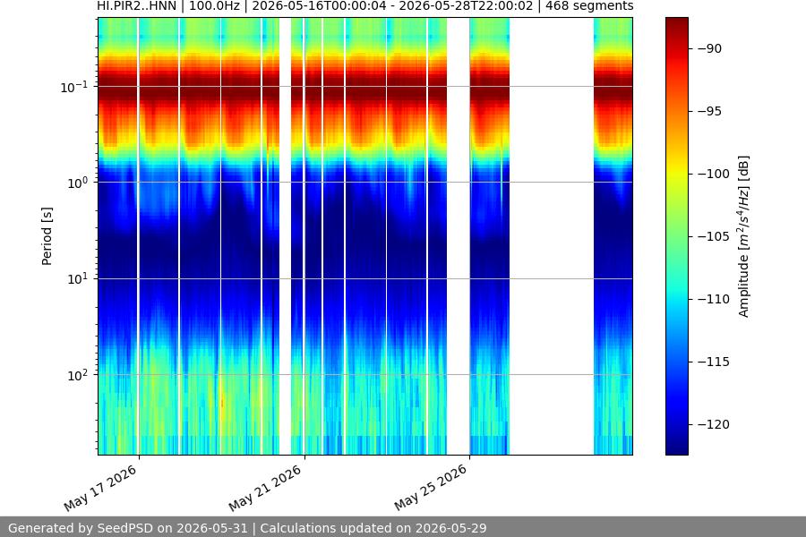 spectrogram two_weeks