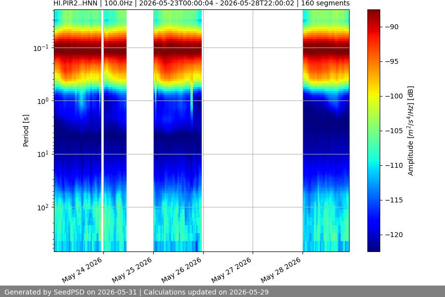 spectrogram week