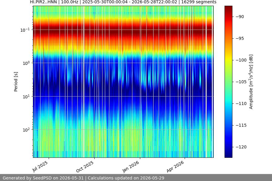 spectrogram year