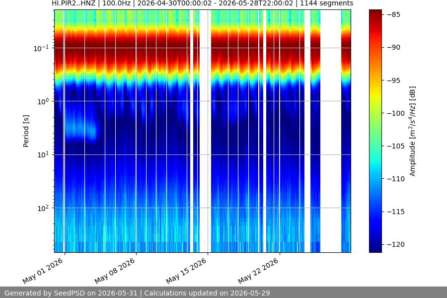 spectrogram month