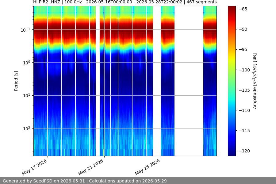 spectrogram two_weeks