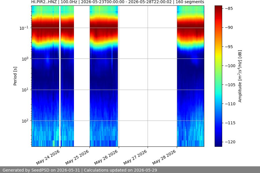 spectrogram week