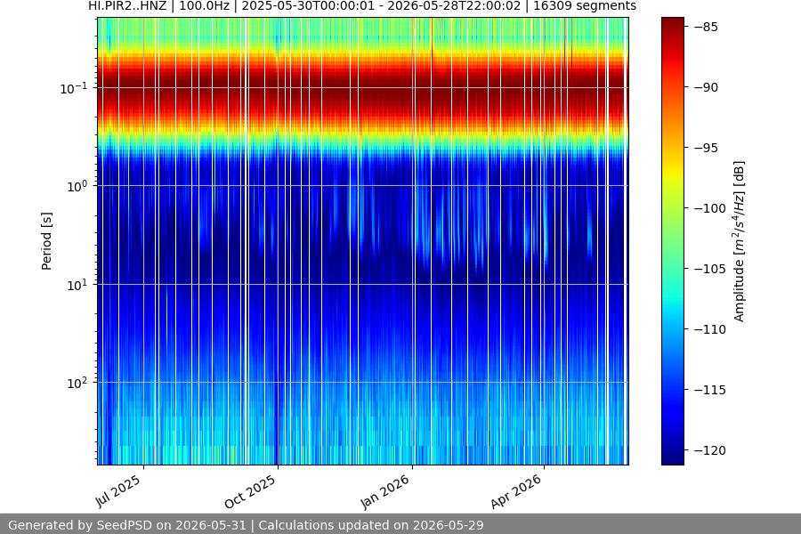 spectrogram year