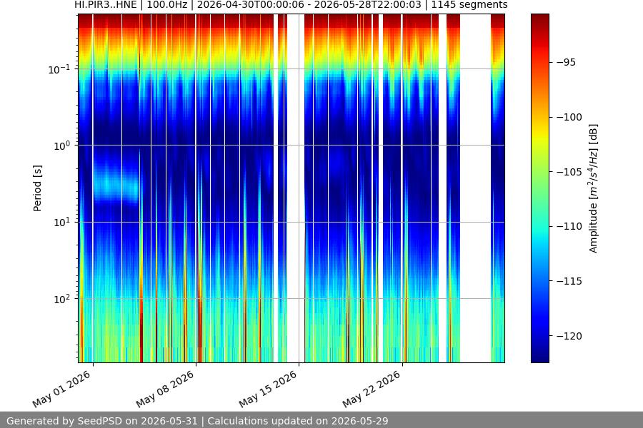 spectrogram month