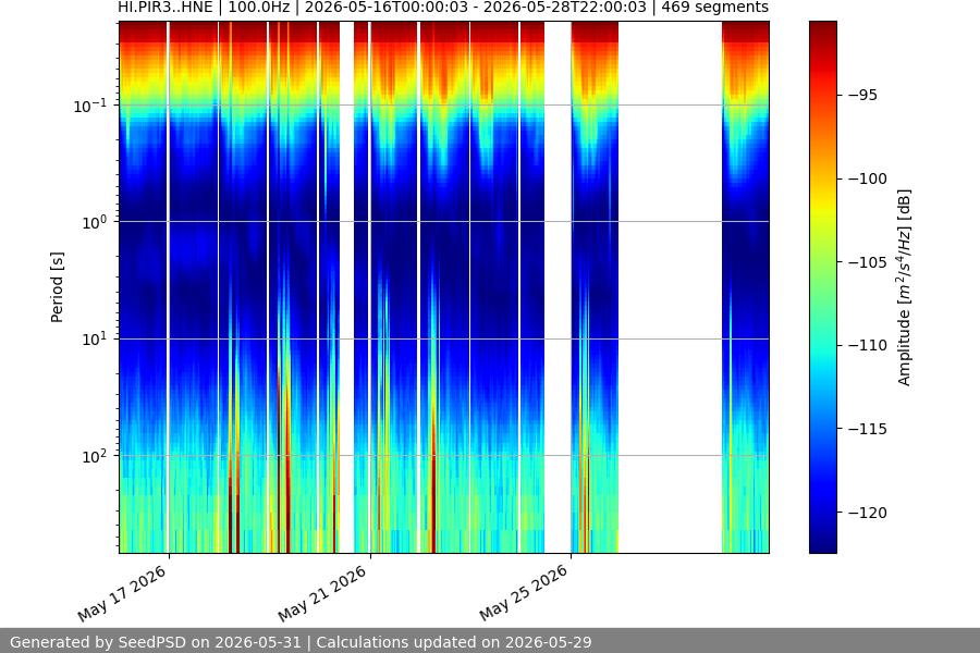 spectrogram two_weeks