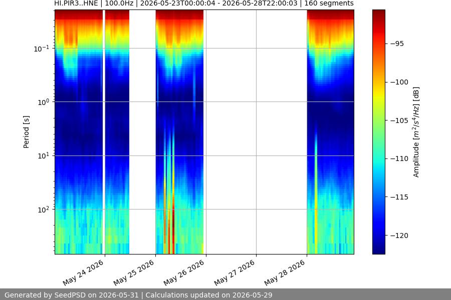 spectrogram week