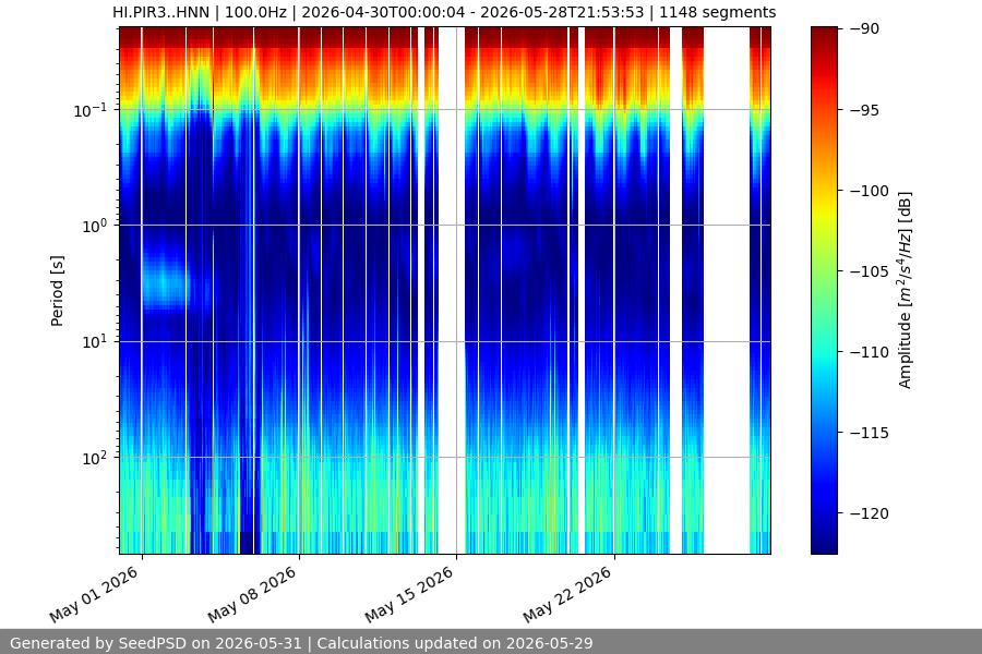 spectrogram month