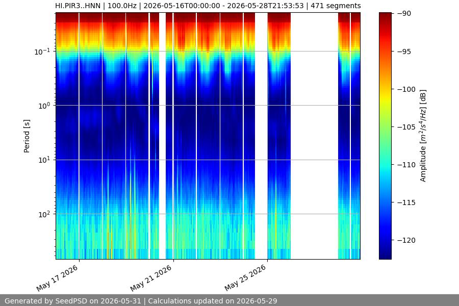 spectrogram two_weeks