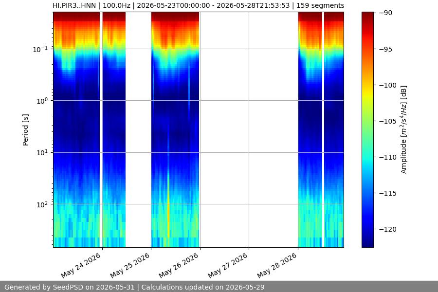 spectrogram week