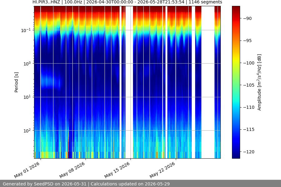 spectrogram month