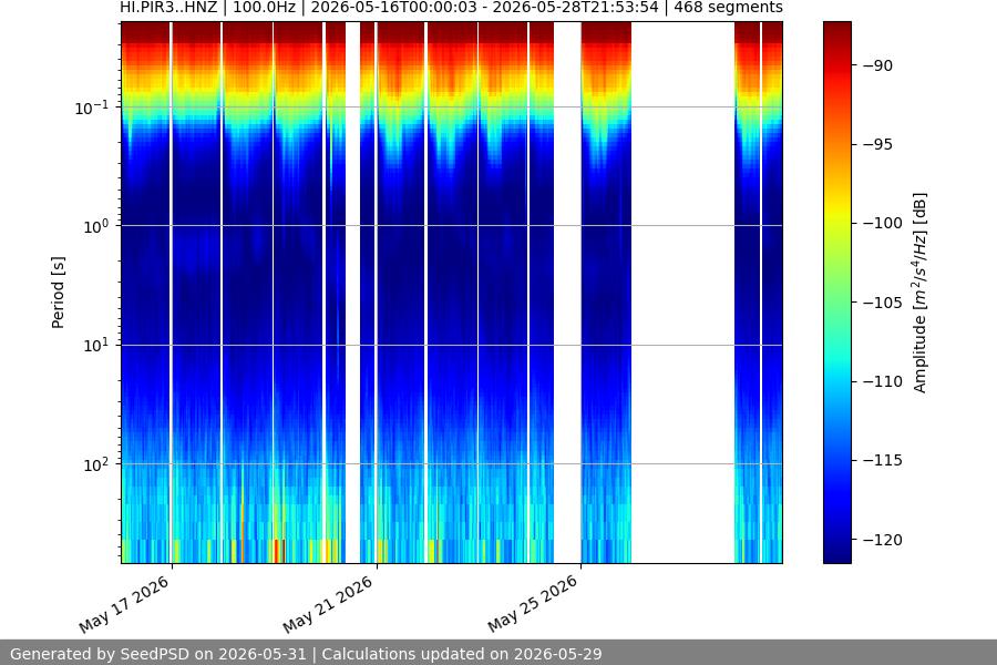 spectrogram two_weeks
