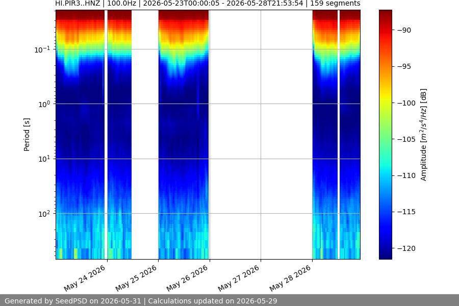 spectrogram week