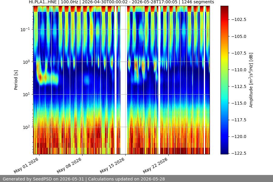 spectrogram month