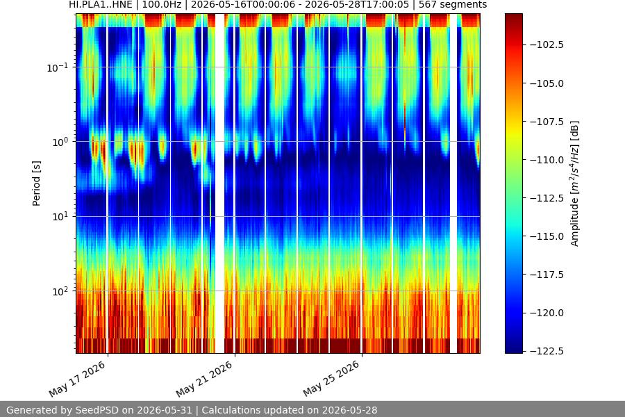 spectrogram two_weeks