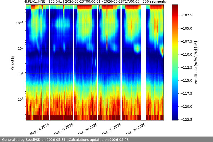 spectrogram week