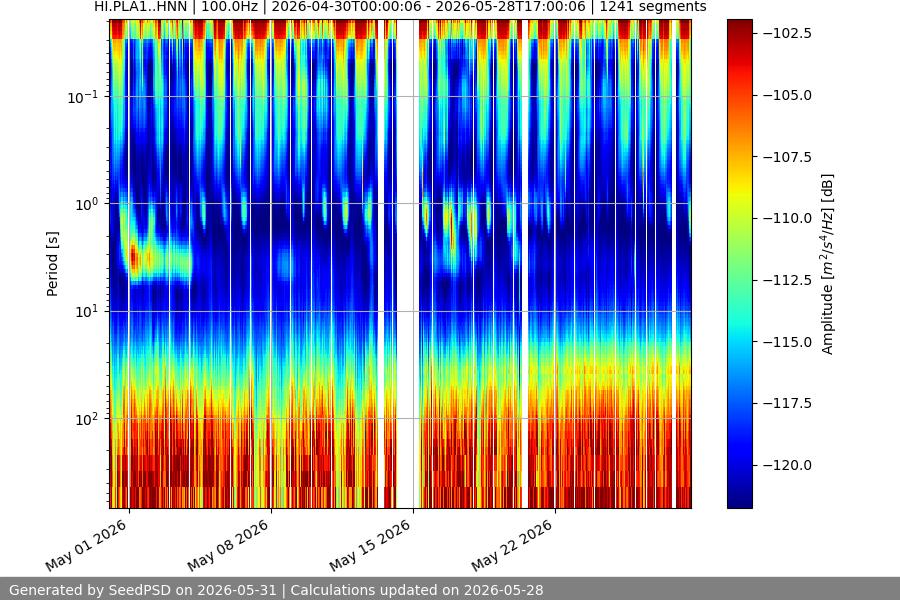 spectrogram month
