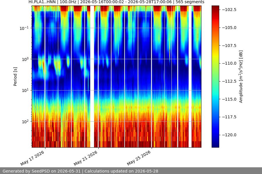 spectrogram two_weeks