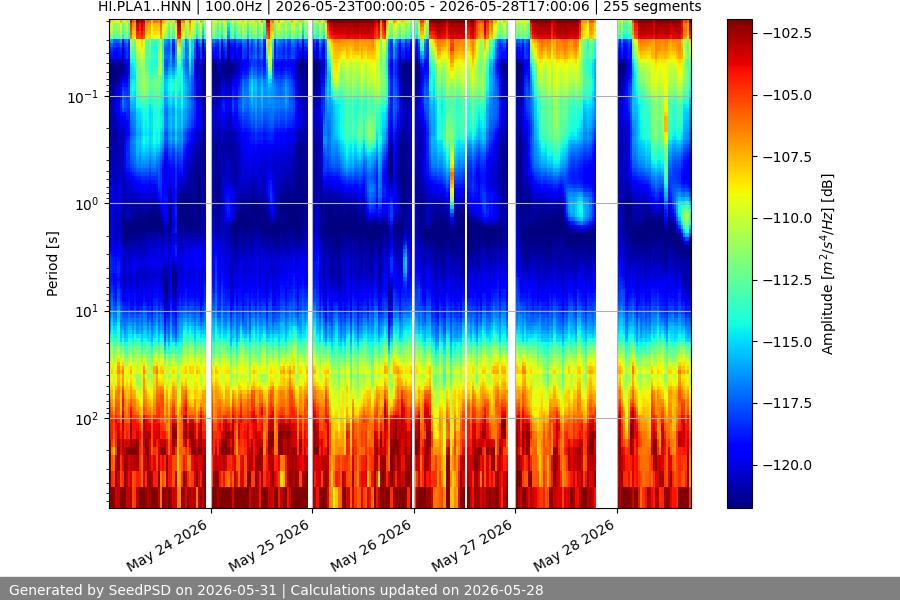 spectrogram week