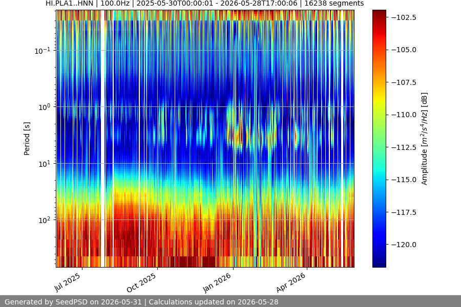 spectrogram year