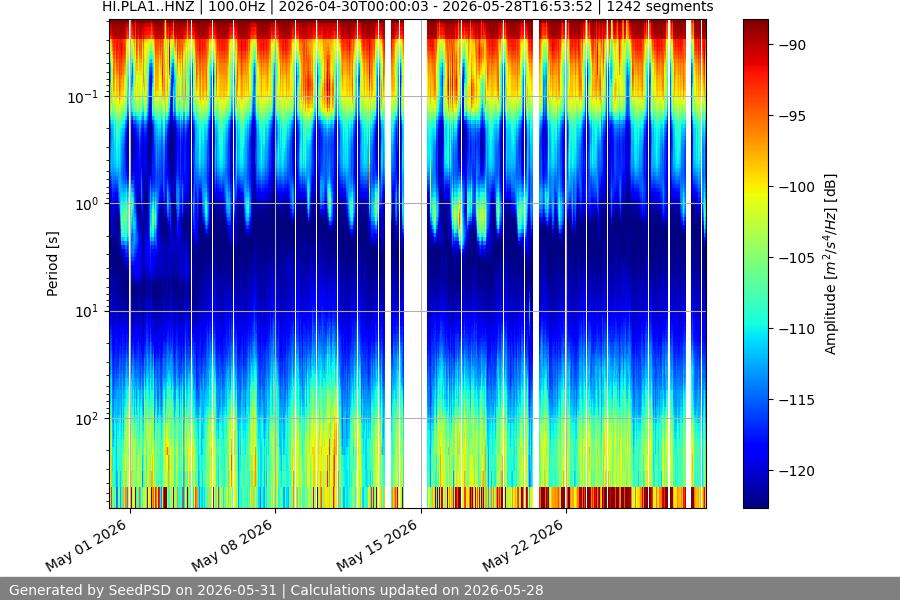 spectrogram month
