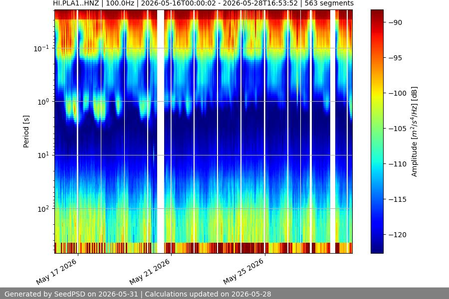 spectrogram two_weeks