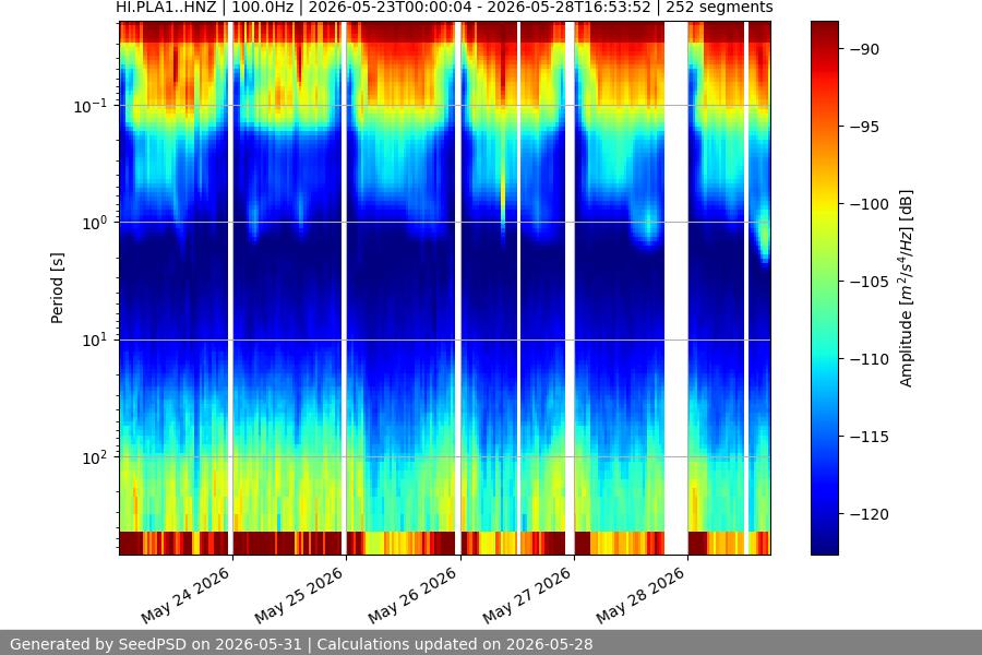 spectrogram week