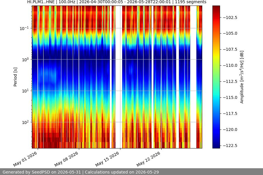spectrogram month