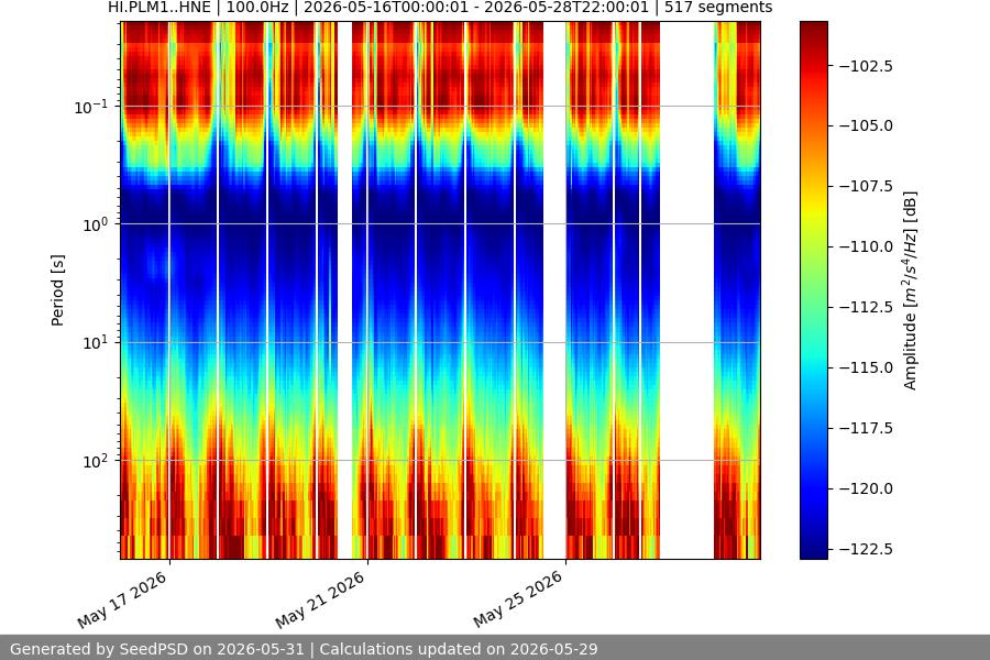spectrogram two_weeks