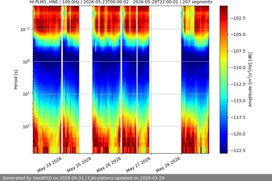 spectrogram week