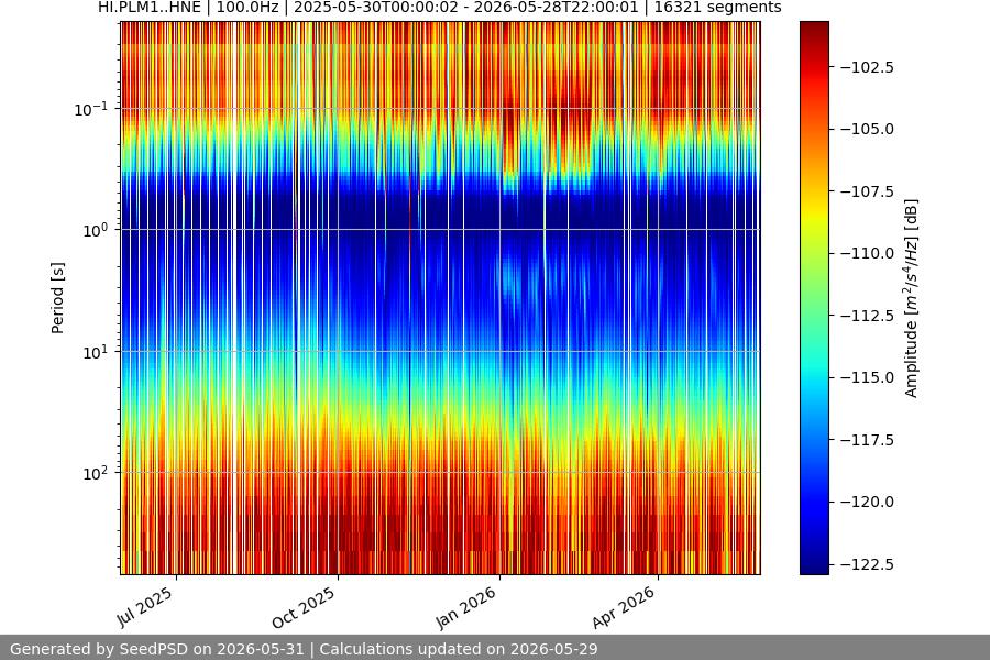 spectrogram year