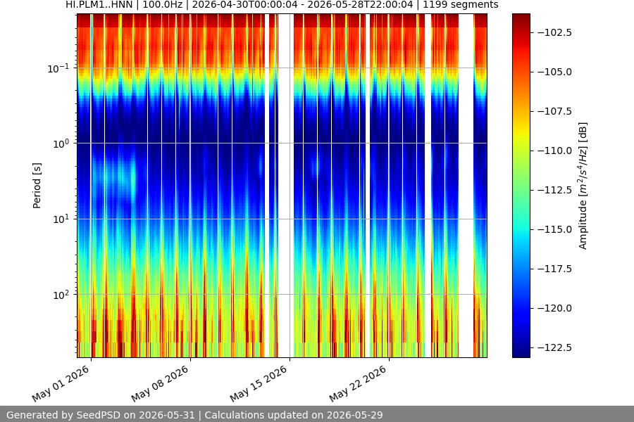 spectrogram month