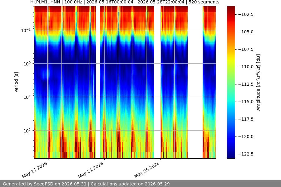 spectrogram two_weeks