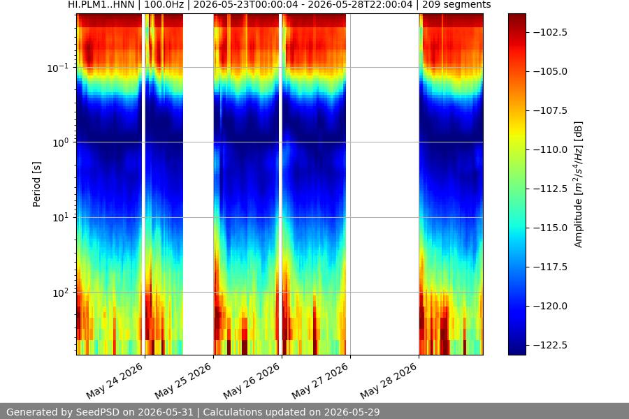 spectrogram week