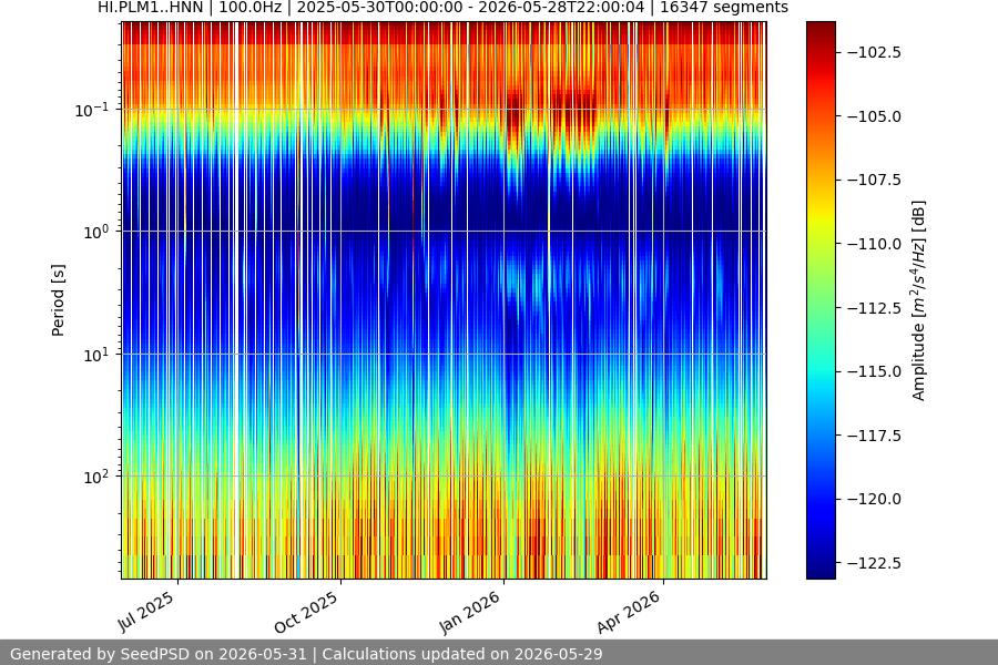 spectrogram year