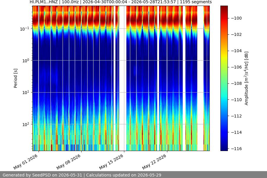 spectrogram month