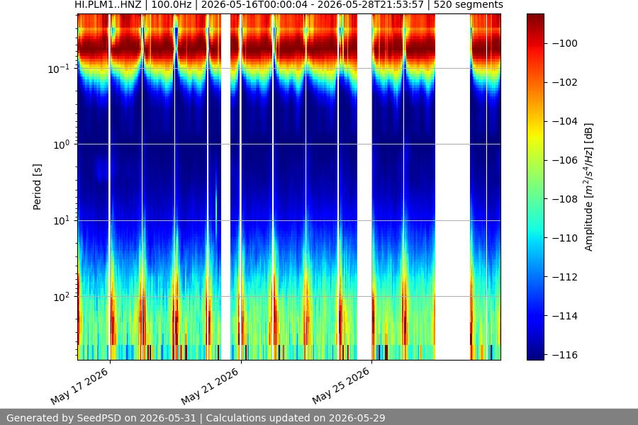 spectrogram two_weeks
